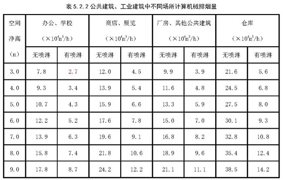 表5.2.2 公共建筑、工業(yè)建筑中不同場所計(jì)算機(jī)械排煙量