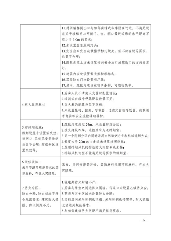 20240806本市養(yǎng)老機構消防安全典型問題清單_04