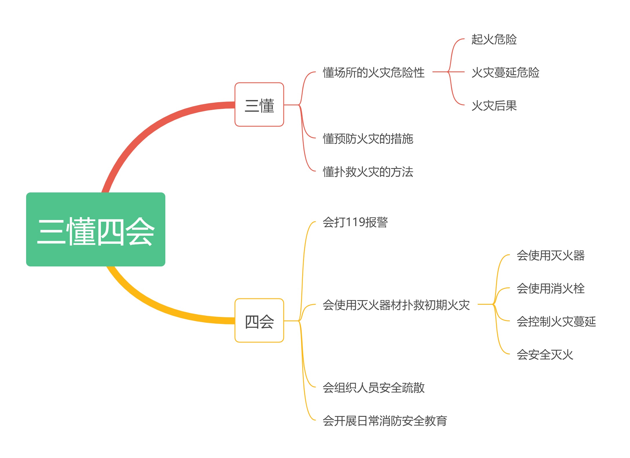 消防的三懂四會