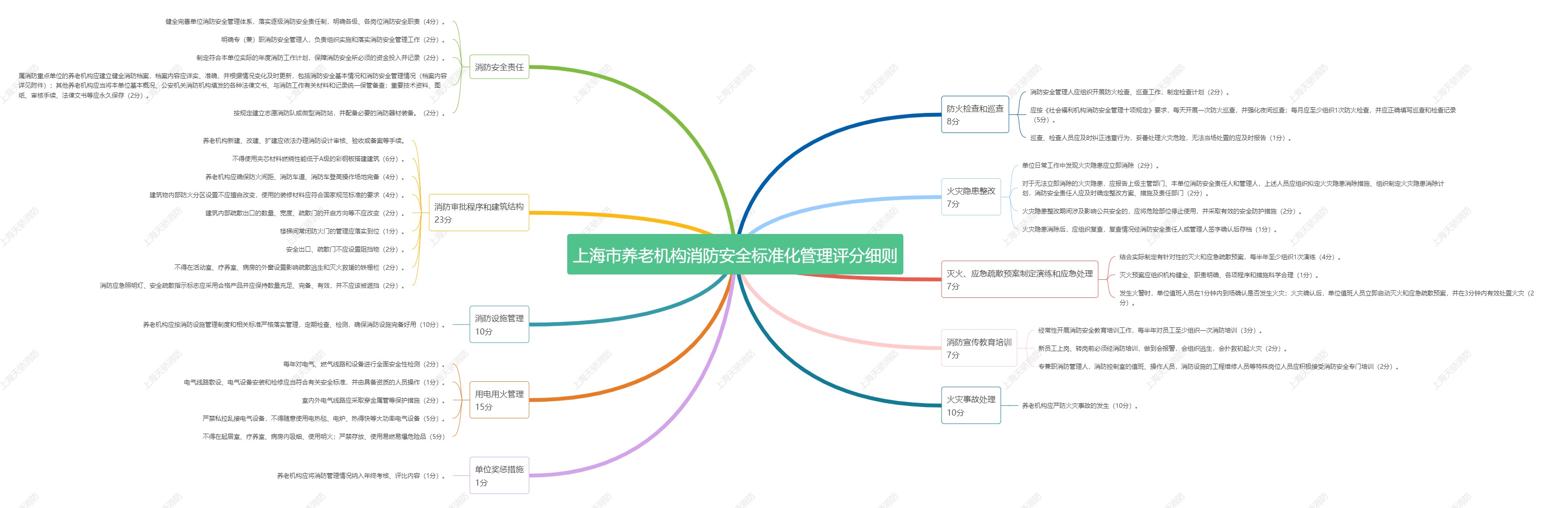 上海市養(yǎng)老機構(gòu)消防安全標(biāo)準(zhǔn)化管理評分細(xì)則-上海天驕消防