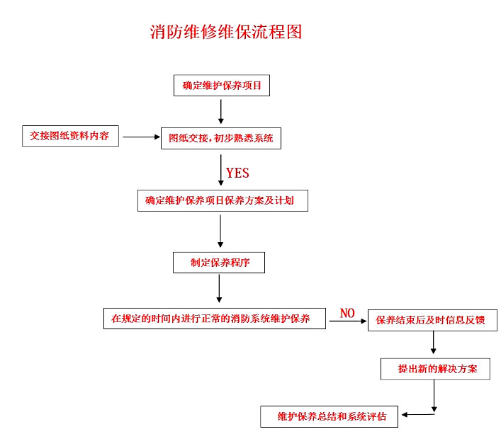 消防維保流程