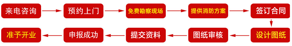 消防設(shè)計驗(yàn)收步驟